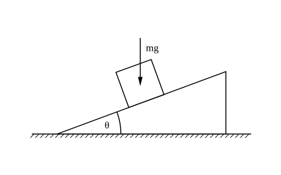 Free body diagram of block on an incline showing forces, moments, and supports