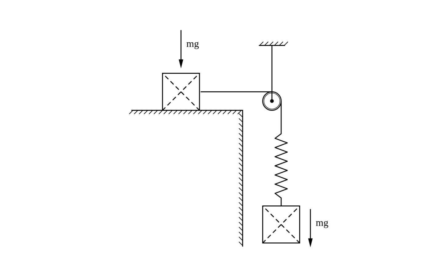 Free body diagram of blocks, spring and pulley showing forces, moments, and supports