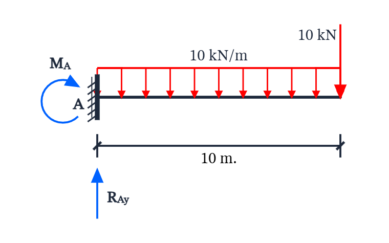 Free body diagram of cantilevered beam showing forces, moments, and supports