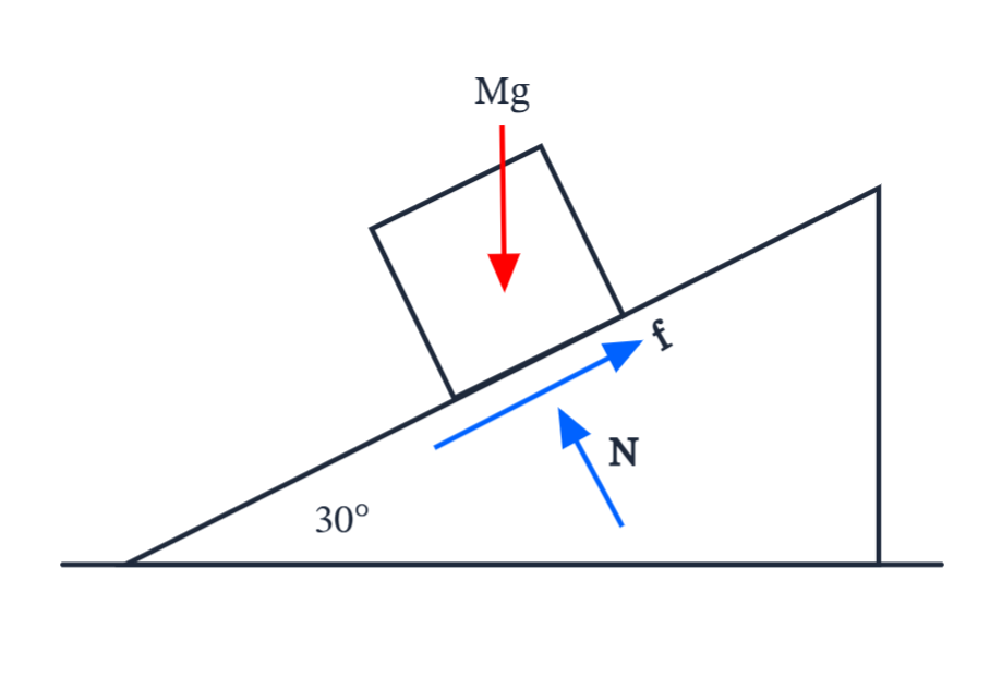 Free body diagram of inclined plane showing forces, moments, and supports