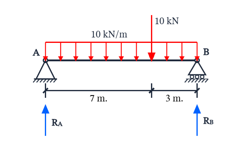 Free body diagram of simply supported beam showing forces, moments, and supports